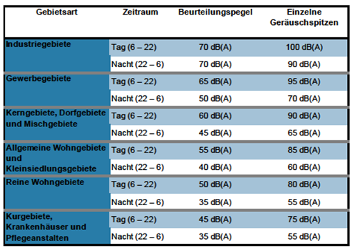 Lärmhygiene Richtwerte